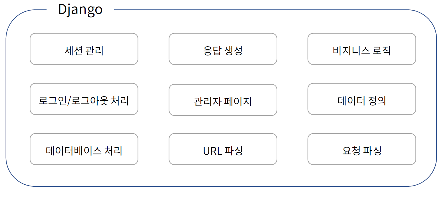 장고의 여러가지 기능들