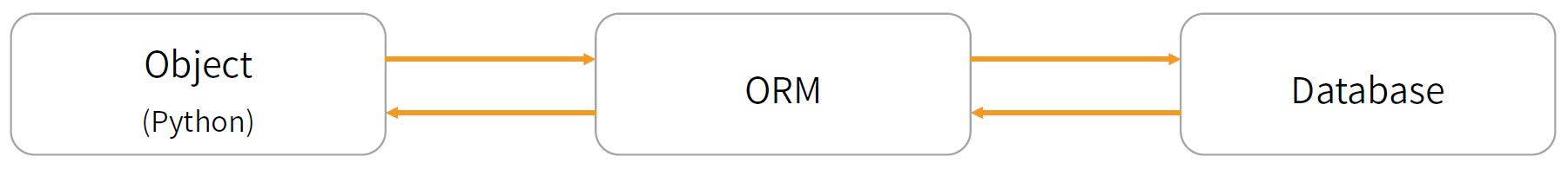 orm