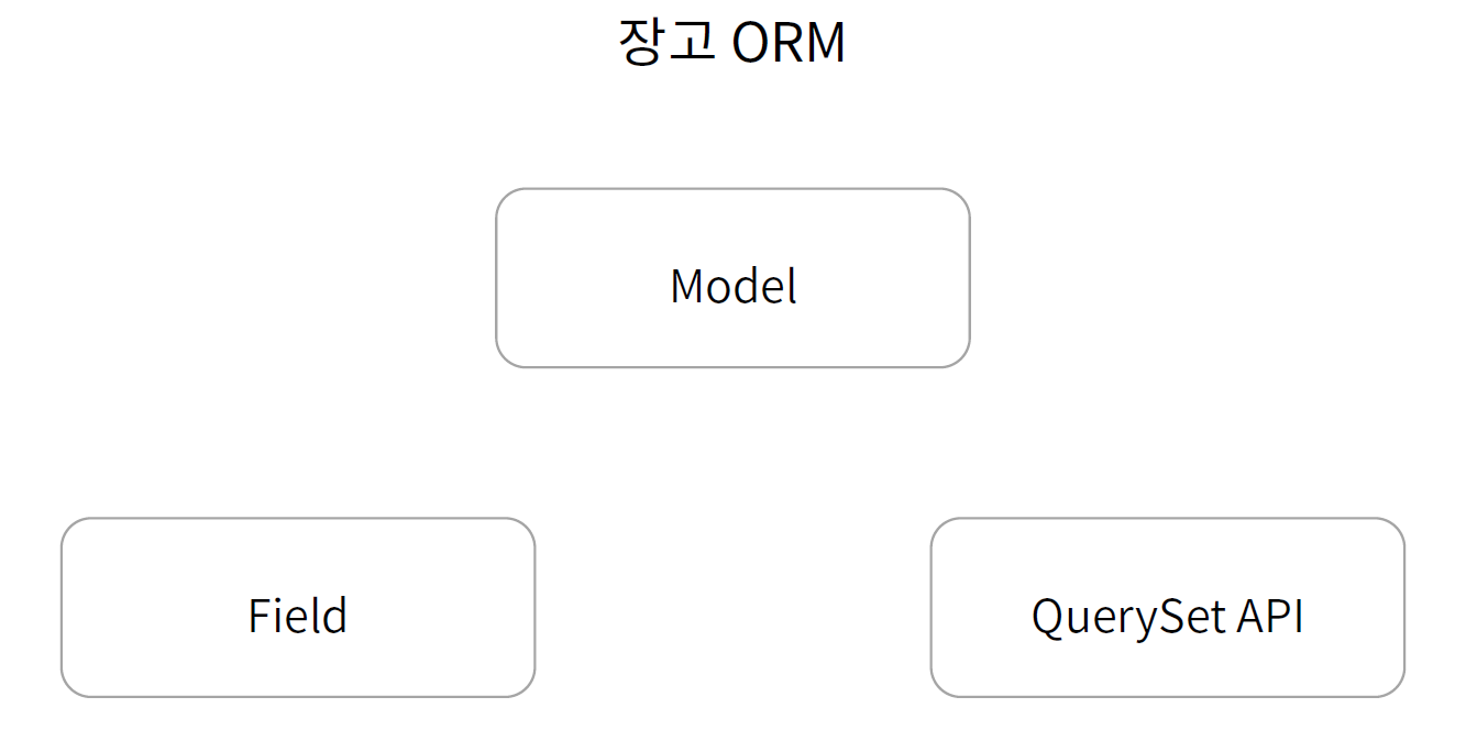 orm3