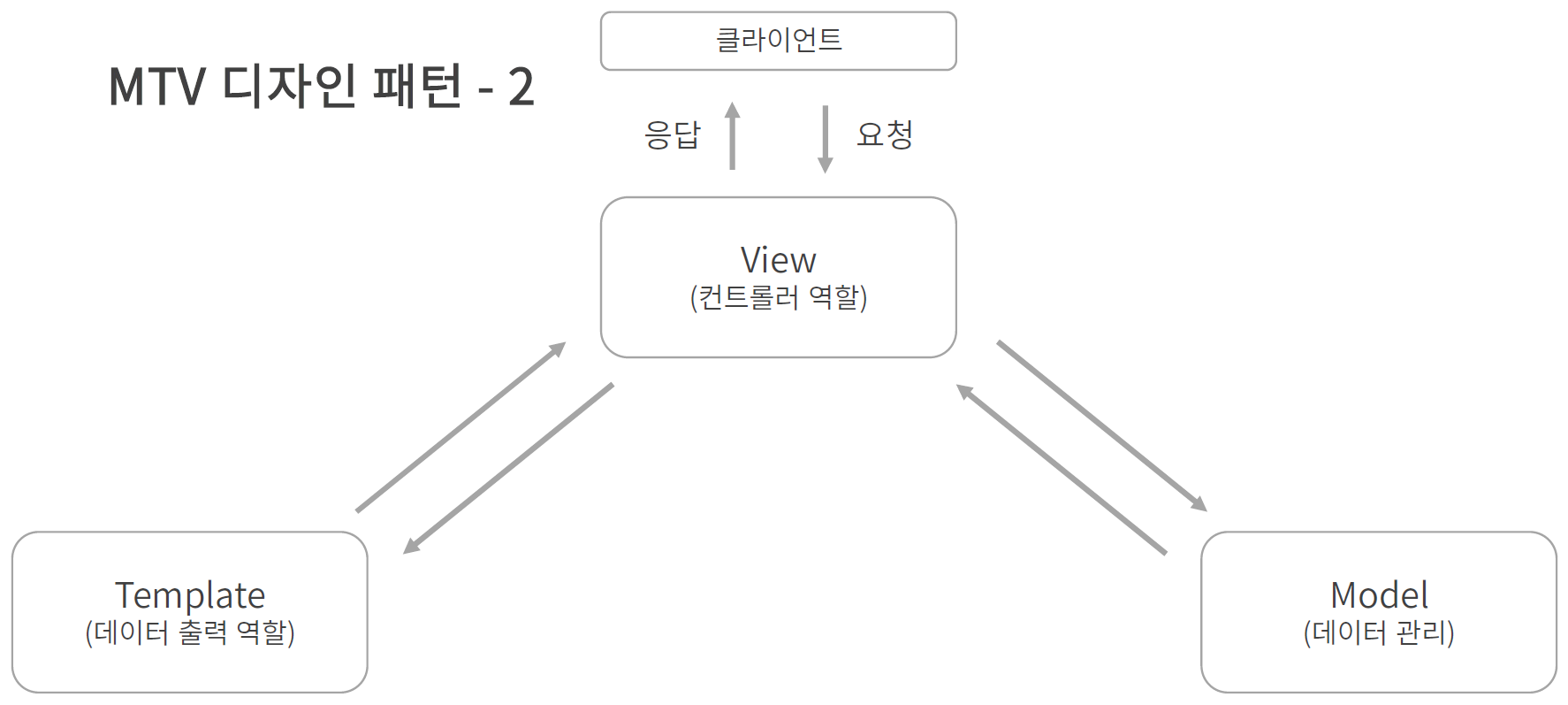 장고 MTV 디자인 패턴- 2