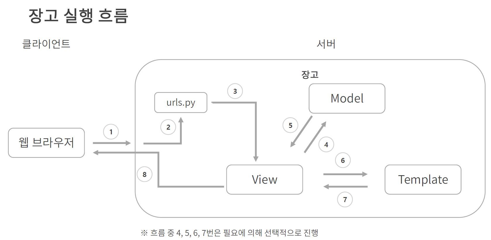 장고 실행 흐름